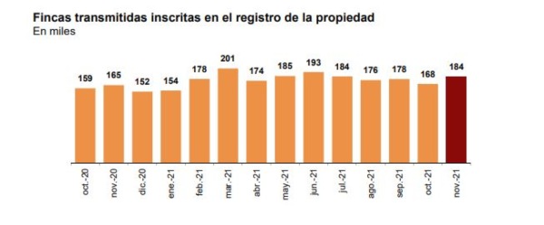 Datos estadísticos del INE sobre el número de compraventas de viviendas en noviembre de 2021